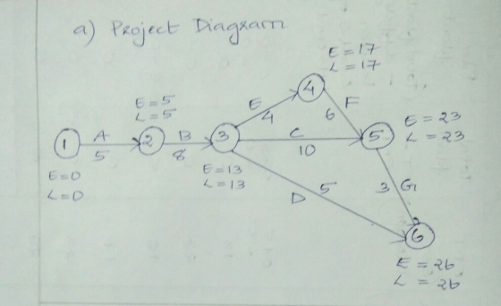 a) Project Diagram L = 17 6=23 O A © Be co 2-23 L =23 EO E= 13 L=13 E =26 L = 26
