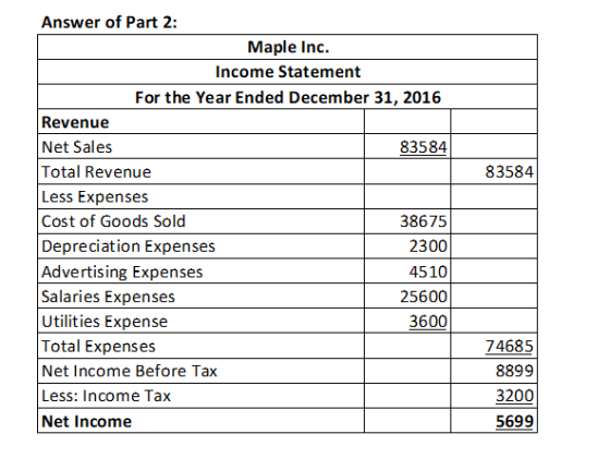 83584 Answer of Part 2: Maple Inc. Income Statement For the Year Ended December 31, 2016 Revenue Net Sales 83584 Total Revenu