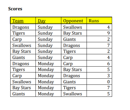 Scores Opponent Runs Swallows Bay Stars Giants Dragons Tigers Team Day Dragons Sunday Tigers Sunday Carp Sunday Swallows Sund