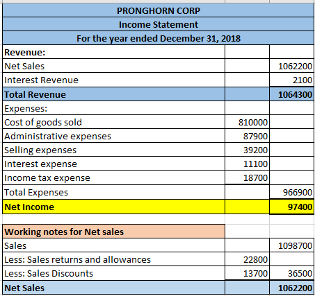 1062200 2100 1064300 PRONGHORN CORP Income Statement For the year ended December 31, 2018 Revenue: Net Sales Interest Revenue