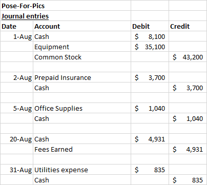 Credit Pose-For-Pics Journal entries Date Account 1-Aug Cash Equipment Common Stock Debit $ 8,100 $ 35,100 $ 43,200 $ 3,700 2