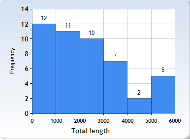 14 12 10 12 10 4 CD 1000 2000 3000 4000 5000 6000 Total lengtlh