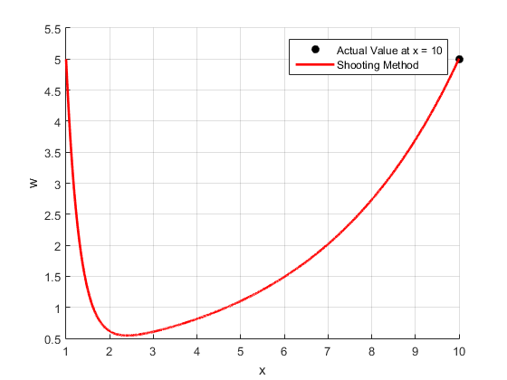 5.5 5 Actual Value at x = 10 Shooting Method 4.5 4 3.5 3 3 2.5 2 1.5 1 0.5 1 2 3 4 5 6 7 8 9 10 X