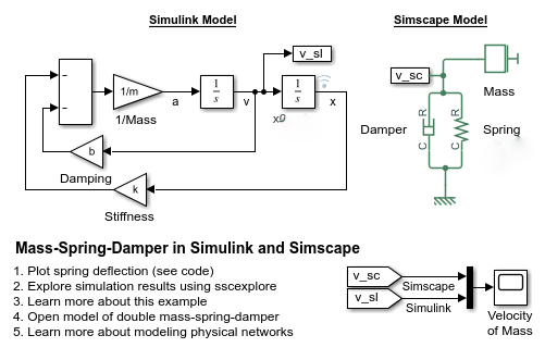 Simulink Model Simscape Model V_sl V SC 1/m -14 Mass V 1/Mass xD Damper W5 Spring b Damping k Stiffness Mass-Spring-Damper in