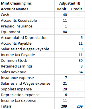 Adjusted TB Debit Credit 40 Mint Cleaning Inc Account Names Cash Accounts Receivable Prepaid Insurance Equipment Accumulated