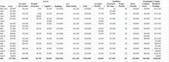 Acc. Depreciation -$11,200 + Liabilities Stockholders Equity Accounts Unearned Wages Notes Common Retained Land = Payable +