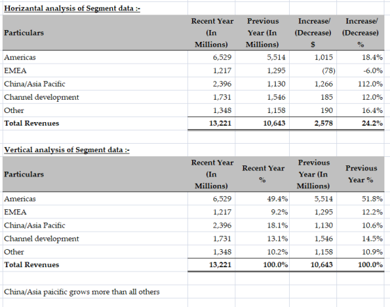 Horizantal analysis of Segment data :- Increase! (Decrease) Increase (Decrease) Particulars Recent Year (In Millions) 6,529 A