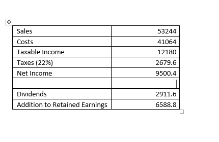 Sales Costs Taxable Income Taxes (22%) Net Income 53244 41064 12180 2679.6 9500.4 Dividends 2911.6 Addition to Retained Earni