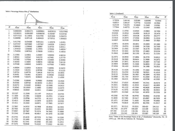 1 Table 6 Percentage Points of the x Disbributions 2.70554 3.34146 5.02389 6.63490 7.87944 1 4.60517 5.99147 7.37776 9.21034