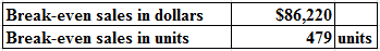 |Break-even sales in dollars
Break-even sales in units
$86,220
479 units