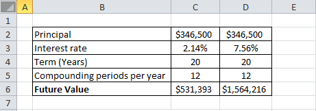 vawn Principal Interest rate Term (Years) Compounding periods per year Future Value $346,500 $346,500 2.14% | 7.56% 20 20 12