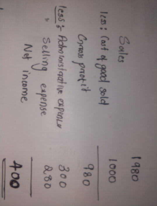 1980 1000 980 Sales les; Cost of good sold Gross profit less Achm torstaat ive erepente Selling expense Net income 300 280 1.