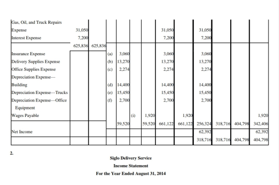 Gas, Oil, and Truck Repairs Expense Interest Expense 31,050 31,050 31,050 7,200 7,200 7,200 625,836 625,836 (a) 3,060 3,060 3
