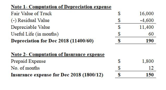 Note 1- Computation of Depreciation expense Fair Value of Truck Residual Value Depreciable Value Useful Life (in months) Depr