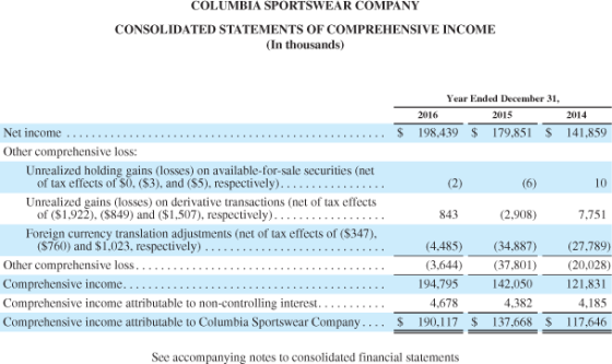 COLUMBIA SPORTSWEAR COMPANY CONSOLIDATED STATEMENTS OF COMPREHENSIVE INCOME (In thousands) Year Ended December 31, 2016 2015
