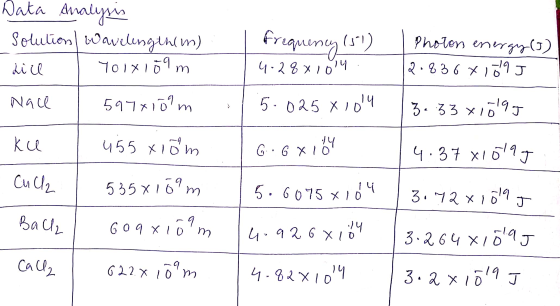 Data analyses 4. 28 109 Photon energy (3) (2.836 x 109 3.33x1095 solution | Wavelength (m) I frequency (51) Lice I 701x109 m