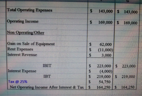 Total Operating Expenses $ 143,000 $ 143,000 Operating Income $ 169,000 $ 169,000 Non Operating/Other $ Gain on Sale of Equip