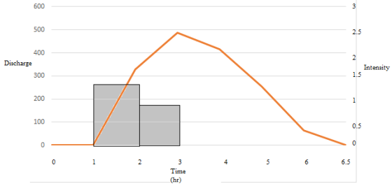 Discharge Intensity 4 5 6 6.5 Time