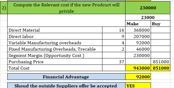 Compute the Relevant cost if the new Prodcuct will 230000 privide 23000 Make Buy Direct Material 16 368000 Direct labor 20700