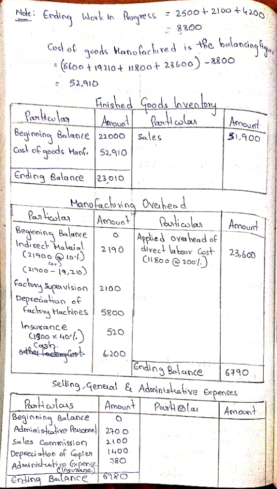 Note: Erding work in Rugpress - 2500 +2100+4200 8800 Cost of goods Manufactured is the balancing high +(56007191104 11800+ 2