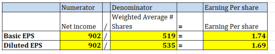 Earning Per share Numerator Denominator Weighted Average # Net income / Shares 902 519 902 535 Earning Per share 1.74 Basic E