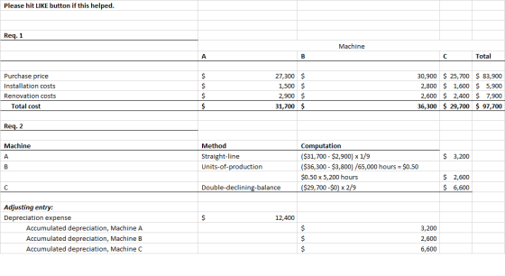 Please hit LIKE button if this helped. Req. 1 Machine А B С Total Purchase price Installation costs Renovation costs Total co