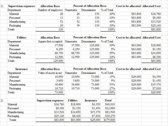 Supervision expenses Percent of Allocation Base 1) Department Allocation Base Cost to be allocated Allocated Cost % of Total