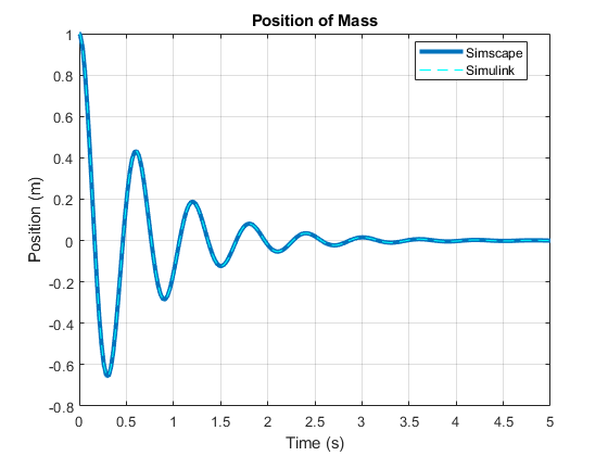 Position of Mass Simscape Simulink 0.8 0.6 0.4 0.2 Position (m) um -0.2 -0.4 -0.6 -0.8 0 0.5 1 1.5 2 2.5 3 3.5 4 4.5 5 Time (