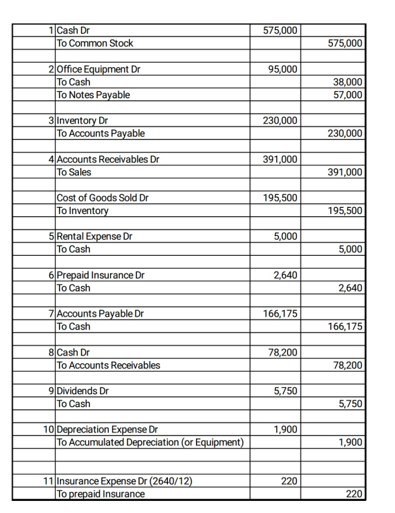 575,000 1 Cash Dr To Common Stock 575,000 95,000 2 Office Equipment Dr To Cash To Notes Payable 38,000 57,000 230,000 3 Inven