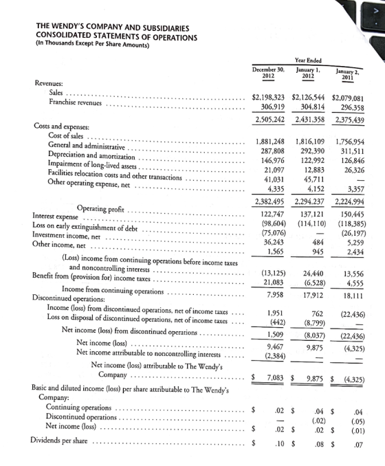 THE WENDYS COMPANY AND SUBSIDIARIES CONSOLIDATED STATEMENTS OF OPERATION:S (In Thousands Except Per Share Amounts) Year Ended January 1,January2, December 30, 2012 2011 Revenues: es 2,505,242 2,431,358 2,375,439 Costs and expenses Cost of sales 287,808 292,390 311,511 146,976 22,992 126,846 12,883 45,711 4,152 reciation and amortization . 21,097 41,031 4,335 Facilities relocation costs and other transactions .. .. . . . . . .. . . . . . . 26,326 3,357 2,382,495 2,294,2372,224994 122,747137,121150,445 (98,604) (114,110) (118,385) perating profit . . Interest expense Loss on early extinguishment of debt Investment income, net . . . . . . . .. . . . .. . . . . . . . .. .. (75,076) 36,243 1,565 484 945 (26,197) 5,259 2,434 (Loss) income from continuing operations before income taxes and noncontrolling interests . . Benefit from (provision for) income taxes . . . . . . . . . . . . . . . . . .. . . . .. .. (13,125) 24,440 13,556 (6,528) 17,912 21,083 Income from continuing operations . . . . . . . . . . . . . . . . . 7,958 Discontinued operations: . Income (loss) from discontinued operations, net of income taxes 1,951 Loss on disposal of discontinued operations, net of income taxes .. Net income (loss) from discontinued operations .. .. . . . . .. . .. 762 (22,436) (8,037) (22,436) (4,325) (442)(8,799) 1,509 9,467 9,875 Net income attributable to noncontrolling interests Net income (loss) attributable to The Wendys .. . Company... 7.083 875(4325) Basic and diluted income (loss) per share attributable to The Wendys Compan 04 01 07 Dividends per share