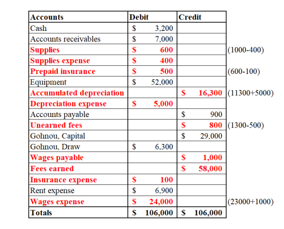 Credit Debit $ 3.200 $ 7,000 S 600 400 S 500 $ 52,000 (1000-400) |(600-100) $ 16,300 |(11300+5000) S 5,000 Accounts Cash Acco