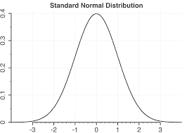0.1 0.2 0.3 0.4 Standard Normal Distribution