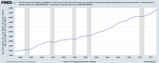 FREDA — Real Personal Consumption Expenditures + Real Gross Private Domestic Investment + Real Government Consumption Expenditures and Gross Investment + (Real Exports of Goods and Services (DISCONTINUED) - Real imports of goods and services (DISCONTINUED)) 5,600 5,200 4,800 4,400 4,000 Bil. of Chn. 2009 $ + Bil. of Chn. 2009 $ + Bil. of Chn. 2009 $ + (Bil. of Chn. 2009 $ - Bil. of Chn. 2009 $) 3,600 3,200 2,800 2,400 2,000 1,600 1948 1950 1952 1954 1956 1958 1960 1962 1964 1966 1968 1970 1972 Shaded areas indicate U.S. recessions Source: US. Bureau of Economic Analysis myf.red/g/iq77