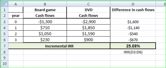 А | Difference in cash flows year 3 0 41 B Board game Cash flows $1,300 $710 $1,050 $230 Incremental IRR C DVD Cash flows $2,