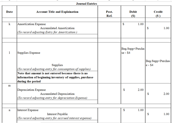 Journal Entries Date Account Title and Explaination Post. Ref. Debit (S) Credit (S) 1.00 Amortization Expense Accumulated Amo