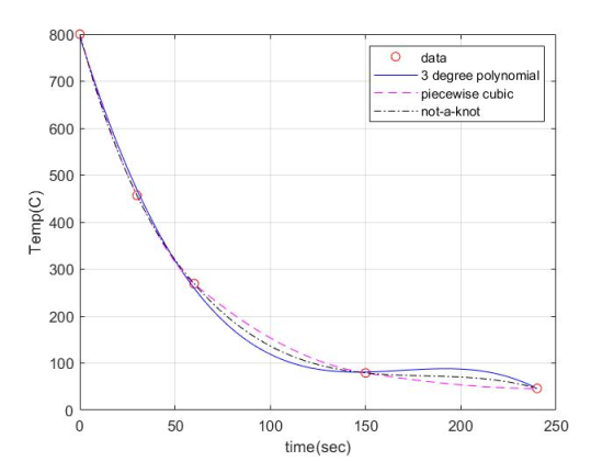 o data - 3 degree polynomial ---piecewise cubic -------not-a-knot Temp(C) R 50 100 150 time (sec) 200 250