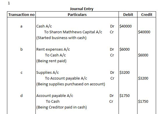 1 Journal Entry Particulars Transaction no Debit Credit a Dr $40000 Cash A/C To Sharon Mathhews Capital A/C (Started business