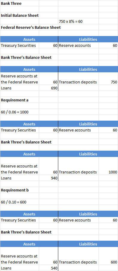Bank Three Initial Balance Sheet 750 x 8% = 60 Federal Reserves Balance Sheet Assets Treasury Securities Liabilities 60 Rese
