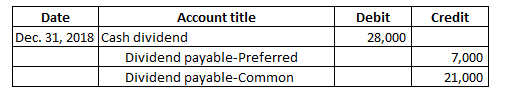 Credit Debit 28,000 Date Account title Dec. 31, 2018 Cash dividend Dividend payable-Preferred Dividend payable-Common 7,000 2