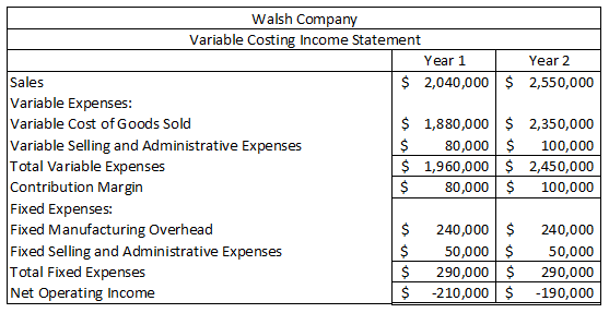 Walsh Company Variable Costing Income Statement Year 2 Year 1 $ 2,040,000 $ 2,550,000 Sales Variable Expenses: Variable Cost