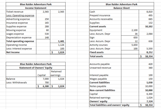2,565 8,810 495 665 132 10,102 Blue Raider Adventure Park Income Statement Ticket revenue 2,565 Less: Operating expense Adver