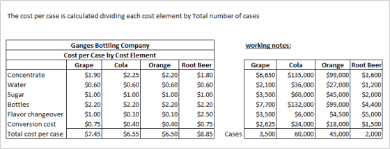 The cost per case is calculated dividing each cost element by Total number of cases working notes: Ganges Bottling Company Co