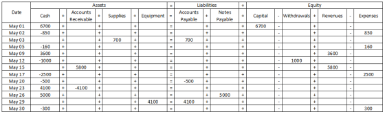 Equity Date Assets Accounts Receivable Supplies Liabilities Accounts Notes Payable Payable Cash Equipment = Capital - Withdra