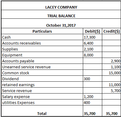 LACEY COMPANY TRIAL BALANCE October 31, 2017 Particulars Cash Accounts receivables Supplies Equipment Accounts payable Unearn