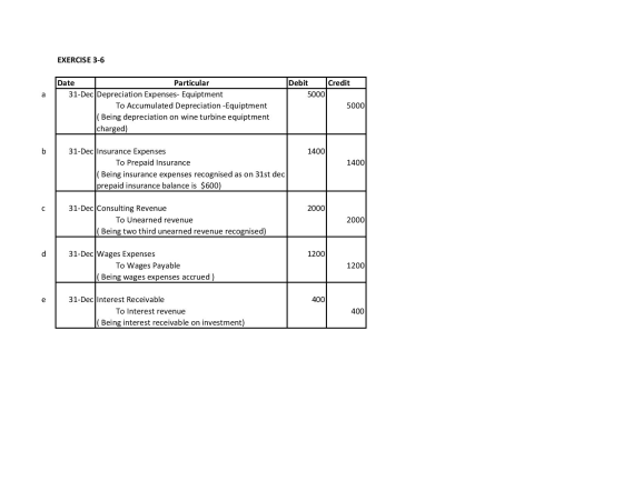 EXERCISE 3-6 a Date Particular 31-Dec Depreciation Expenses- Equiptment To Accumulated Depreciation -Equiptment (Being deprec