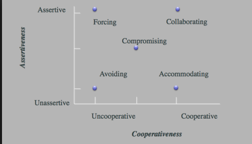 Assertive Forcing Collaborating Compromising Avoiding Accommodating Unassertive Uncooperative Cooperative Cooperativeness