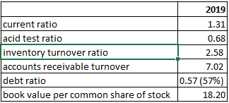 2019 1.31 0.68 2.58 current ratio acid test ratio inventory turnover ratio accounts receivable turnover debt ratio book value