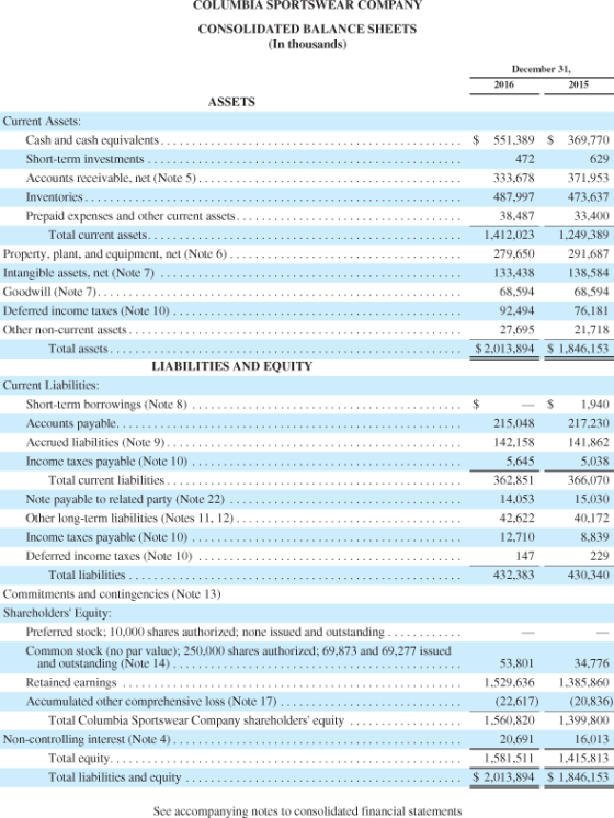 COLUMBIA SPORTSWEAR COMPANY CONSOLIDATED BALANCE SHEETS (In thousands) December 31, 2016 2015 ASSETS Current Assets: Cash and