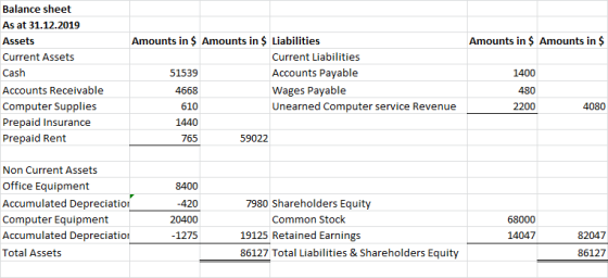 Amounts in $ Amounts in $ Balance sheet As at 31.12.2019 Assets Current Assets Cash Accounts Receivable Computer Supplies Pre
