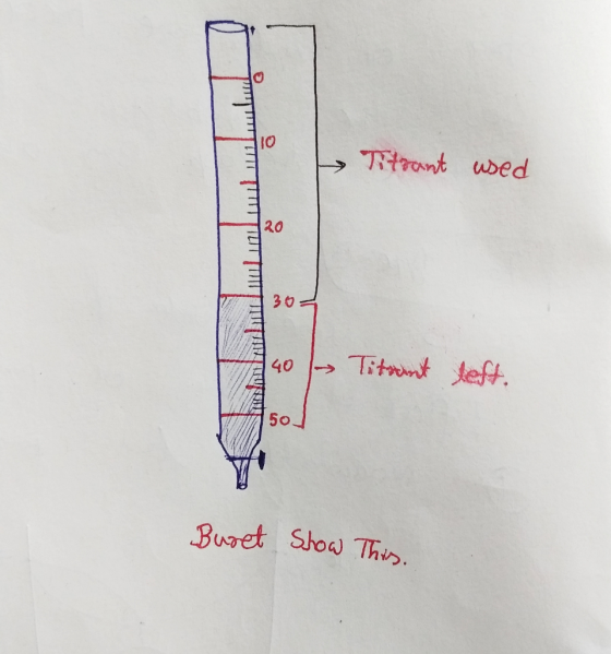 Titrant used 40 Titrant left. Buret Show This